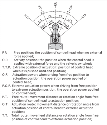 CM3R06T AIRTAC MANUAL VALVES, CM3 SERIES ROLLER TYPE<BR>COMPACT 3 WAY 2 POSITION N.C, 1/8" NPT PORTS